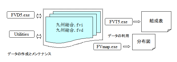 FVDB,PRDB System